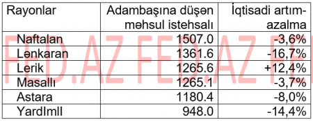 Azərbaycanın ən zəif inkişaf etmiş - 6 RAYON MƏLUM OLDU - SİYAHI