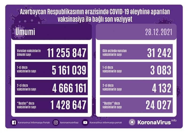 AZƏRBAYCAN RESPUBLİKASI NAZİRLƏR KABİNETİ YANINDA OPERATİV QƏRARGAHIN MƏLUMATI: YOLUXMA VƏ VAKSİNASİYA