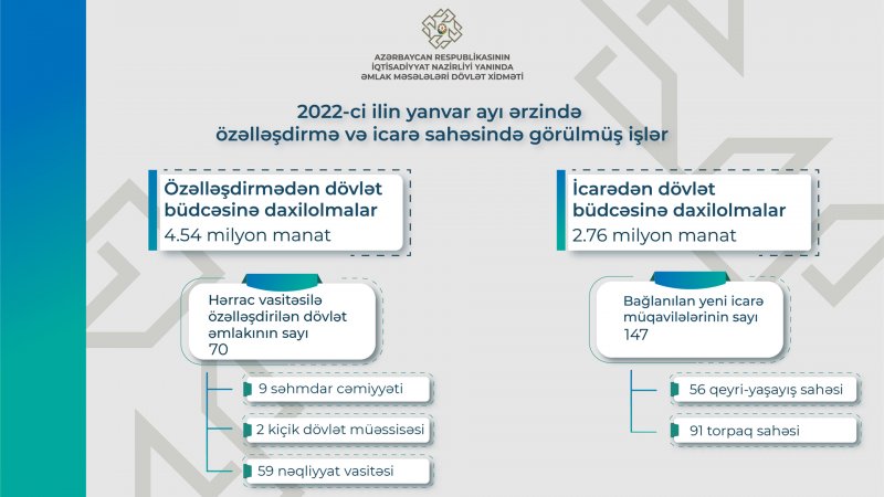 Ötən ay ərzində özəlləşdirmə və icarədən dövlət büdcəsinə ümumilikdə 7,3 milyon manat vəsait daxil olub