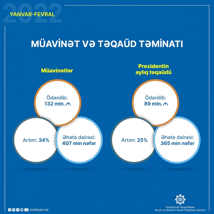 Son iki ayda əhaliyə 132 mln. müavinət, 89 mln. manat təqaüd ödənilib